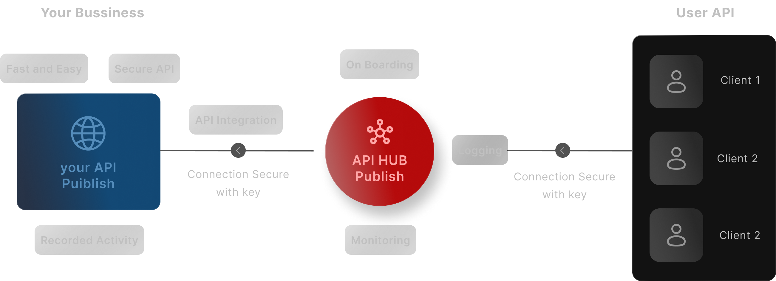 Supply Chain API Hub